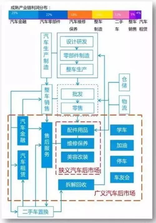 行業資訊 汽車后市場大爆發,互聯網 車主服務生態圈體系或將成下個趨勢