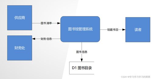 信息系統分析與設計 數據流圖