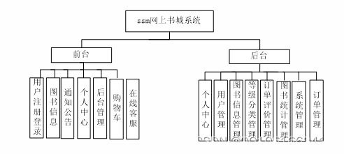 ssm123基于java web的網上書城系統的設計與實現 vue