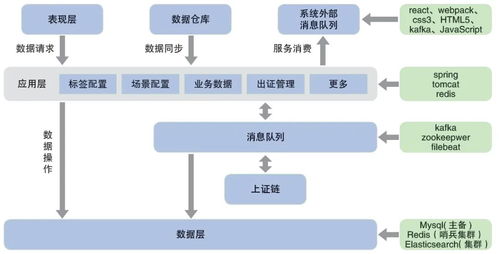 基于區塊鏈的客戶交互行為體系管理方案設計與實踐